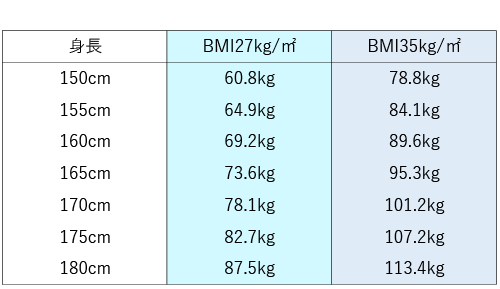 BMI早見表